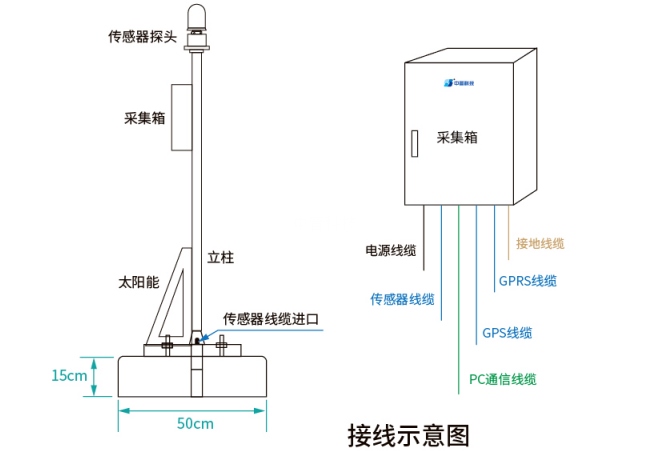大氣電場(chǎng)儀安裝圖