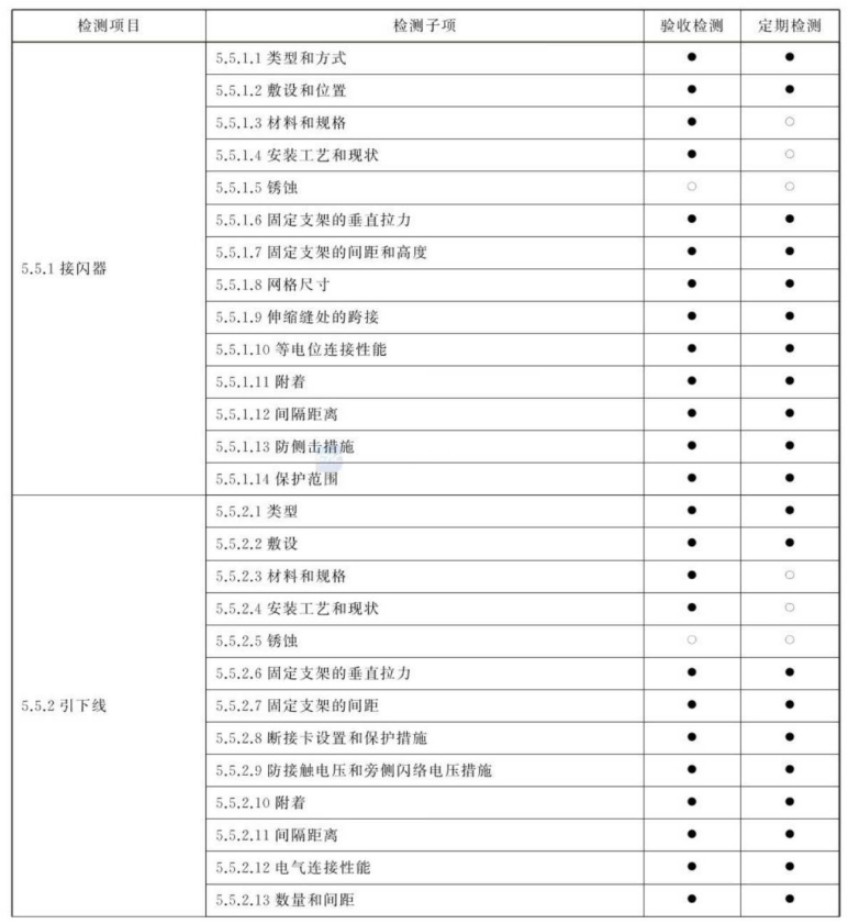 防雷檢測項(xiàng)目